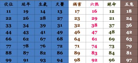 電話號碼查詢 吉凶|手機號碼測吉兇/數字號碼吉兇查詢